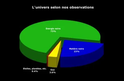 À ses origines, l'univers était composé d'un mélange de matière et d'anti-matière qui se sont immédiatement annihilés ne laissant qu'une fraction de matière qui donna naissance à tout l'univers tel qu'on le connaît aujourd'hui. Quelle est cette fraction ?