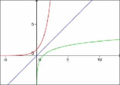 Qu'en est-il de e^u avec u une fonction ?