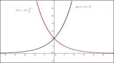 La fonction exponentielle est toujours :