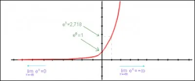 Que vaut, selon vous, e^x/e^y ?