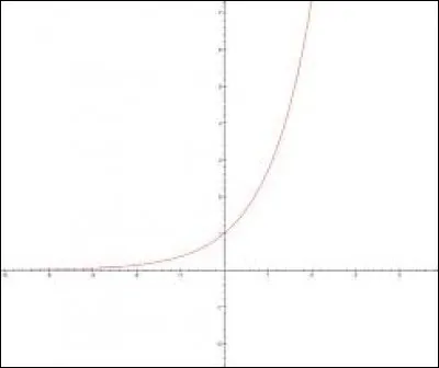 Qu'en est-il de (e^x)^n ?