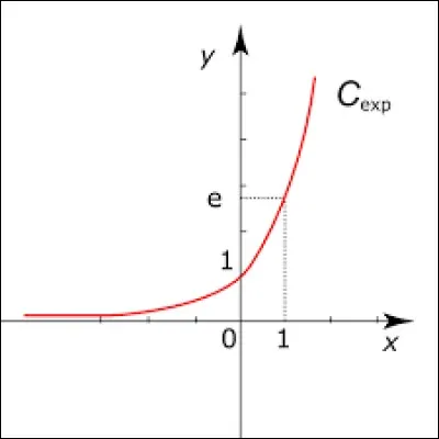Quelle est la limite de e^x en -∞ ?