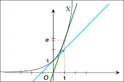 Qu'en est-il de xe^x ?