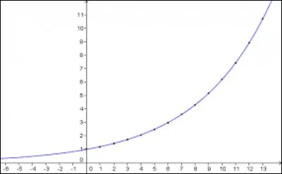 Quelle est la dérivée de la fonction e ?