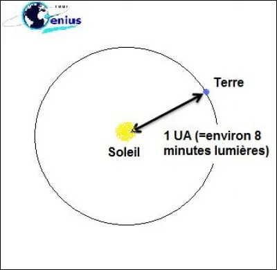 À quoi correspond une unité astronomique ?