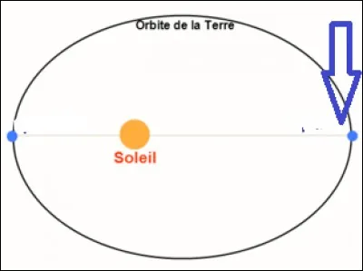 Quel est le nom donné au point de l'orbite d'un corps céleste le plus éloigné du Soleil ?