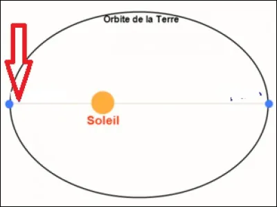 Quel est le nom donné au point de l'orbite d'un corps céleste le plus proche du Soleil ?