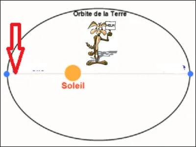 Comment doit-on dire quand le point de l'orbite d'une planète est le plus proche du centre de l'astre qui l'attire ?
