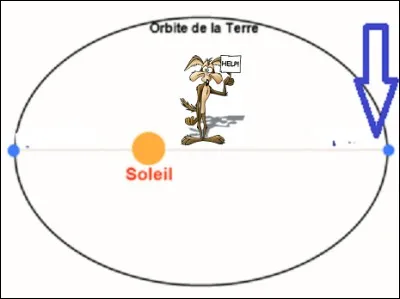 Quel mot emploie-t-on quand un astre se trouve à sa plus grande distance par rapport au centre de la Terre ou d'une autre planète autour de laquelle il orbite ?
