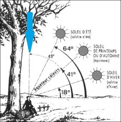 Quel est le point de la voûte céleste se trouvant à l'aplomb de nos têtes ?