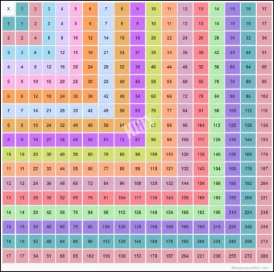 Quelle est la priorité dans un calcul ?