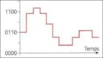 A quel type de capteur correspond le signal de sortie suivant ?