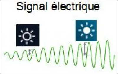 A quel type de capteur correspond un capteur dont le signal de sortie est une tension électrique qui varie de 0 à + 5V en fonction de la luminosité ambiante ?