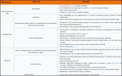 En résumé, il ne s'agit plus de « casseroles », mais de plusieurs batteries de cuisine complètes ! Pour quelles raisons a-t-il été finalement condamné en 2013 ?