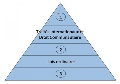 Dans la pyramide de Hans Kelsen, appliquée au droit français :