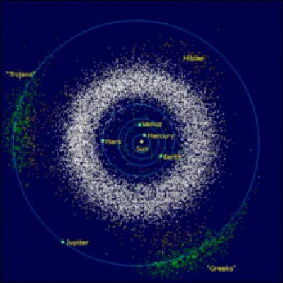 Ce Nestor fait partie des astéroïdes troyens (en vert sur l'image). C'est l'Allemand Max Wolf qui l'a découvert en 1908. Il partage l'orbite d'une planète géante gazeuse, la plus grosse du Système solaire. Laquelle ?