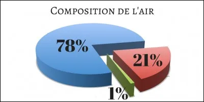 Sur ce camembert représentant la composition de l'air, associez chaque couleur à sa légende.