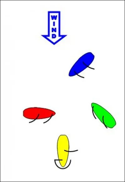 Quelle est l'allure correcte de chaque bateau ?