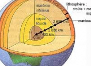 Quiz La structure externe de la Terre