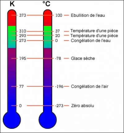 Physicien britannique né en 1824, il a découvert le zéro absolu.