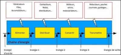 Quel est l'élément qui permet de convertir une énergie?