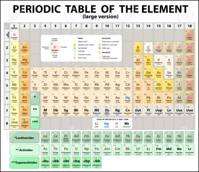 A comme azote - Quel est son numéro atomique ?