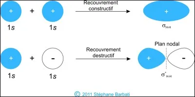 Que décrit le nombre quantique magnétique ?