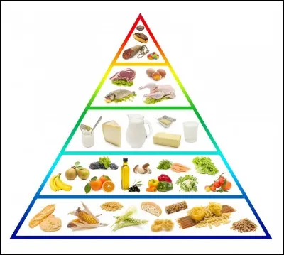 Où se situe les aliments dont il faut limiter la consommation dans la "pyramide alimentaire" ?