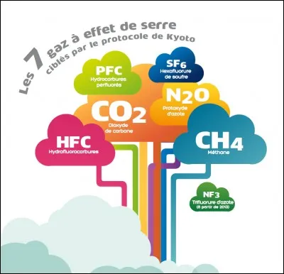 À combien de pourcentage s'élève la part d'émission de gaz à effet de serre du Brésil dans le monde ?
