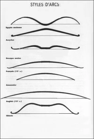 Quels sont les deux types d'arc principaux ?