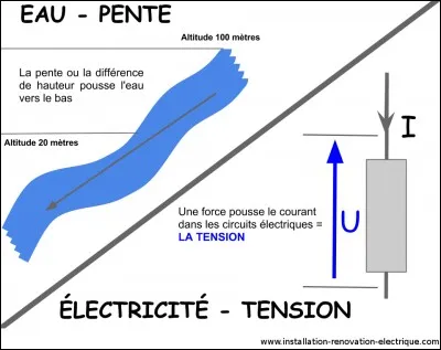Quelle unité sert à mesurer la tension électrique ?
