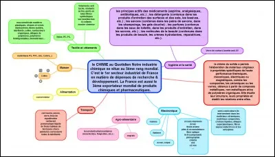 Quelle est votre matière préférée ?