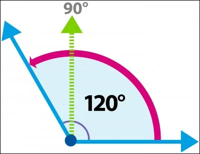Quels types d'angles sont représentés ci-dessus ?