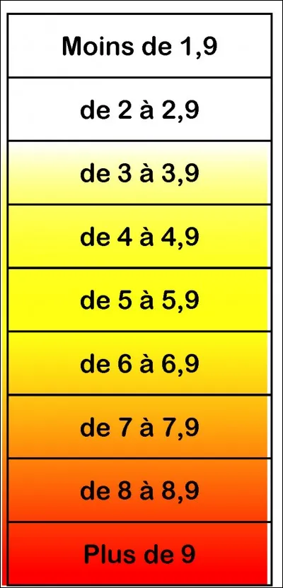 Quel géophysicien américain, né en 1900, a donné son nom à une échelle mesurant la magnitude des séismes ?