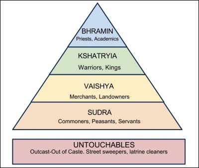 Dans la société indienne actuelle quel rôle jouent les castes ?