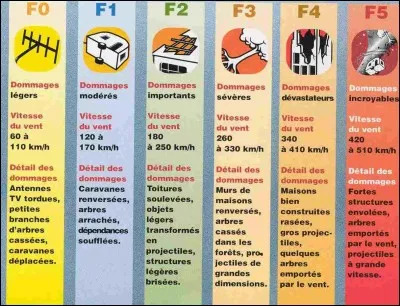 Quelle échelle sert à classer les tornades ?