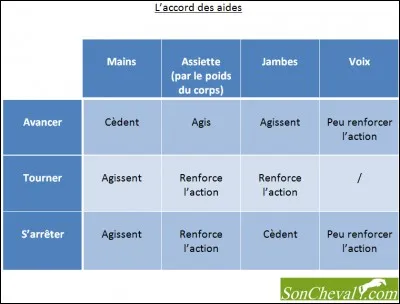 Qu'est-ce que l'accord des aides ?