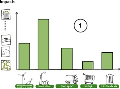 D'après ce graphique, il faut travailler sur l'étape de fabrication.