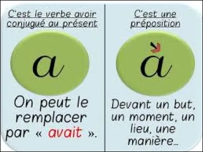 Quand écrit-on "a" sans accent ?