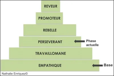 Quels sont les traits de caractère qui te décrivent le mieux parmi ceux présentés ici ?