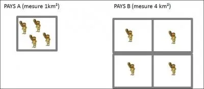 Quelle est la densité du pays A ?