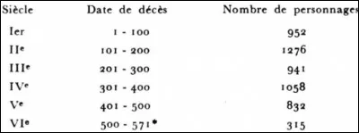 Vers quel siècle a-t-il vécu ?
