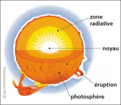 Quelle est la température du noyau du soleil (en millions de kelvins) ?