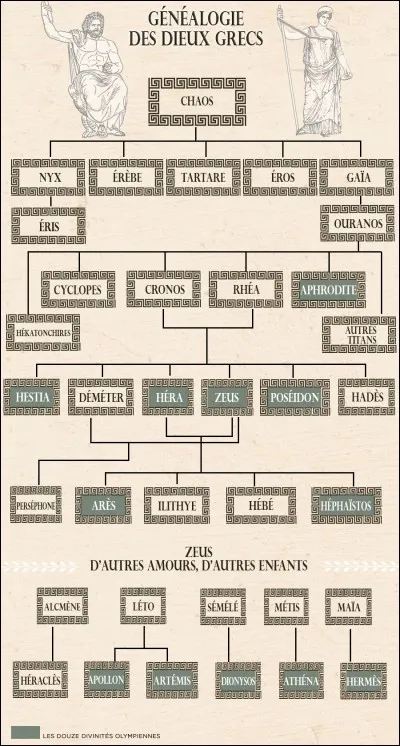 Zeus va rechercher ses oncles ; lesquels en premier ?