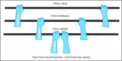 La meilleure prise pour les tractions est :