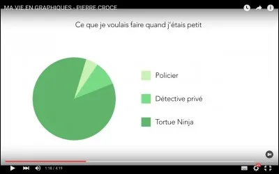 Dans un graphique &agrave; 4 &eacute;chelles o&ugrave; te places-tu ?