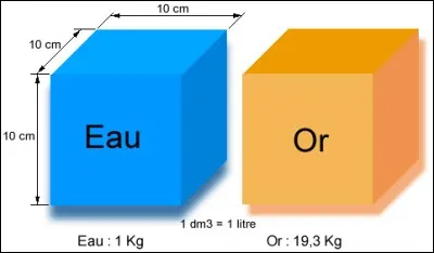 L'or est plus lourd que l'eau, on dit qu'il est plus "dense". Normalement plus la température d'un liquide se rapproche du point de solidification plus celui-ci est dense.
L'eau est une exception, son maximum de densité est obtenu au voisinage de