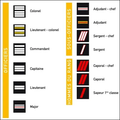 Quel est le grade pour être chef d'agrès sur VTU (véhicule tous usages) ?