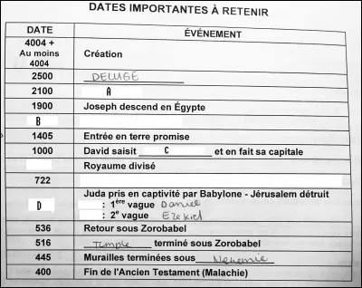 Quelles sont les dates importantes à retenir ?
