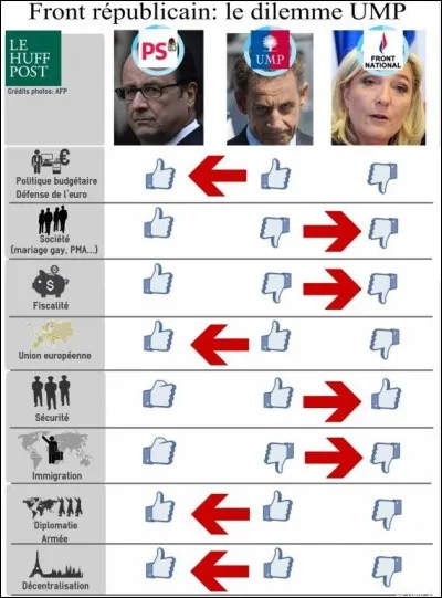 Qui est le grand concurrent des Républicains ?